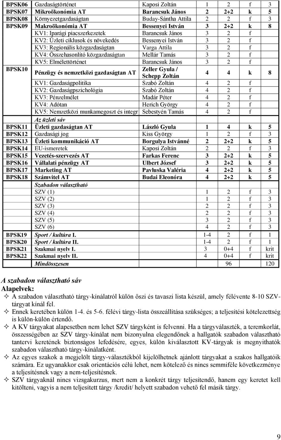 Mellár Tamás 3 2 f KV5: Elmélettörténet Barancsuk János 3 2 f BPSK10 Zeller Gyula / Pénzügy és nemzetközi gazdaságtan AT Schepp Zoltán 4 4 k 8 KV1: Gazdaságpolitika Szabó Zoltán 4 2 f KV2: