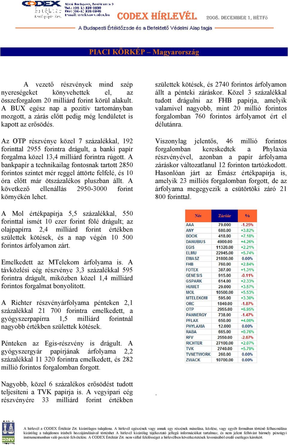 Az OTP részvénye közel 7 százalékkal, 192 forinttal 2955 forintra drágult, a banki papír forgalma közel 13,4 milliárd forintra rúgott.