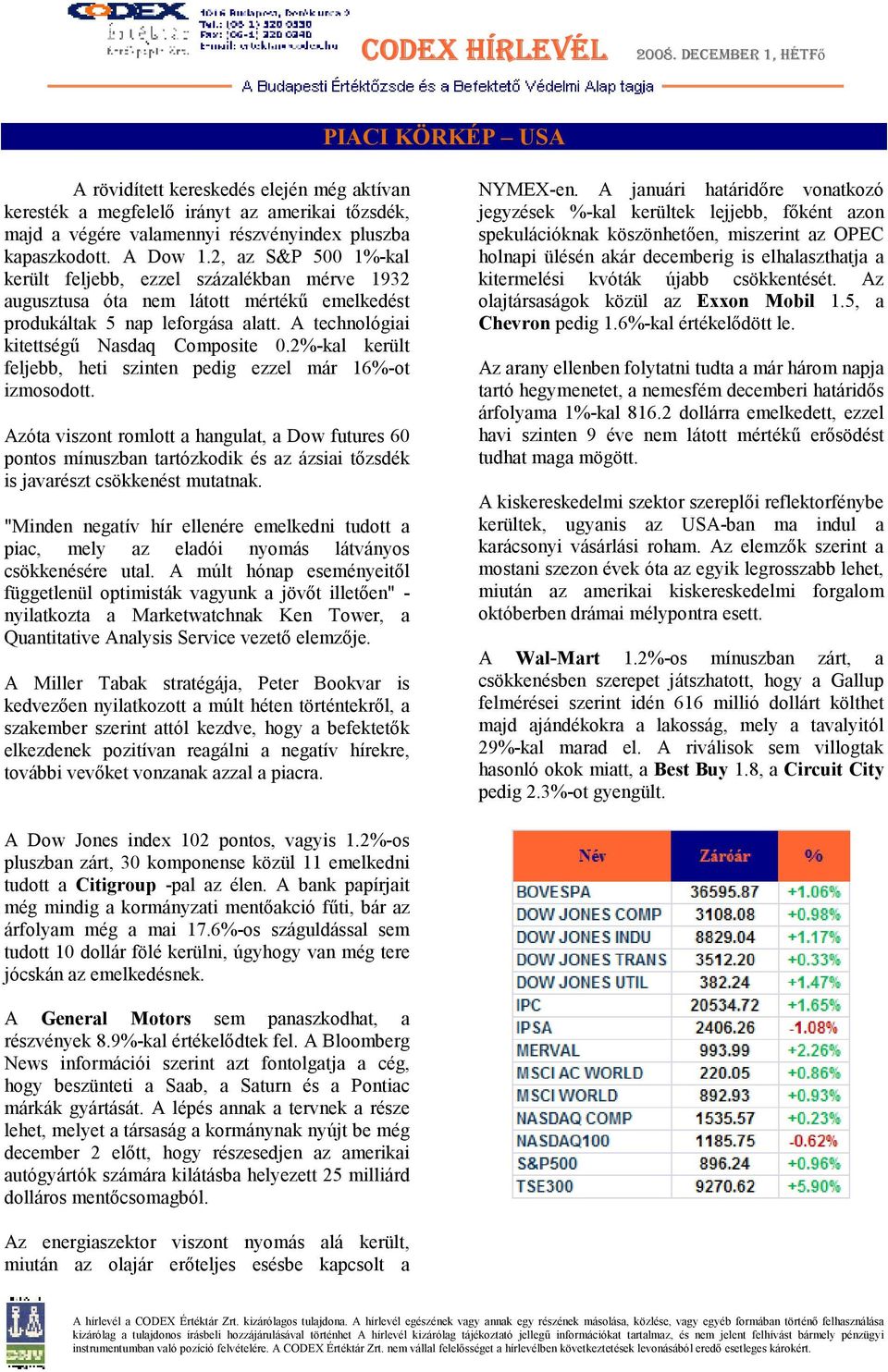 2%-kal került feljebb, heti szinten pedig ezzel már 16%-ot izmosodott.