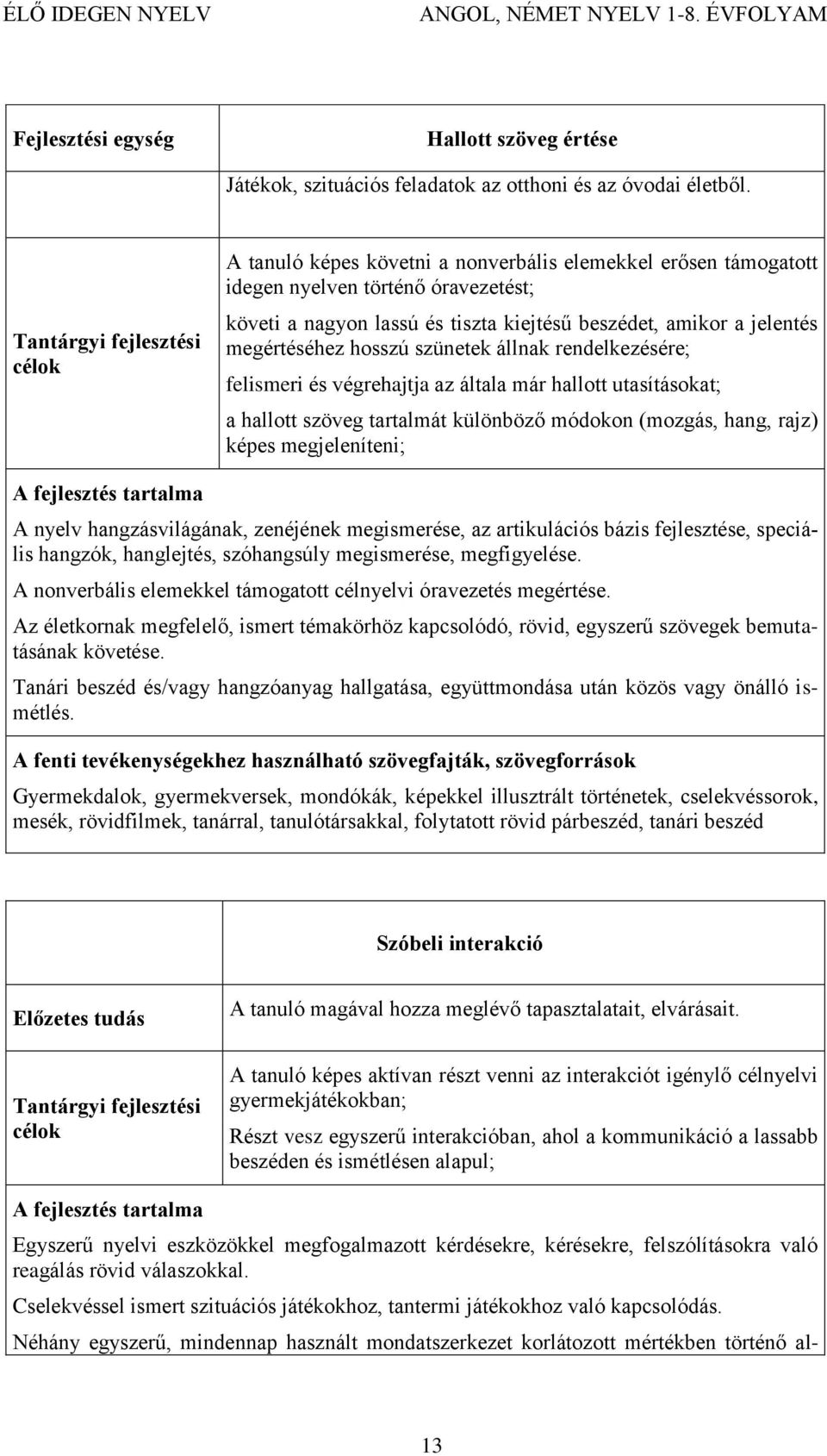 megértéséhez hosszú szünetek állnak rendelkezésére; felismeri és végrehajtja az általa már hallott utasításokat; a hallott szöveg tartalmát különböző módokon (mozgás, hang, rajz) képes megjeleníteni;