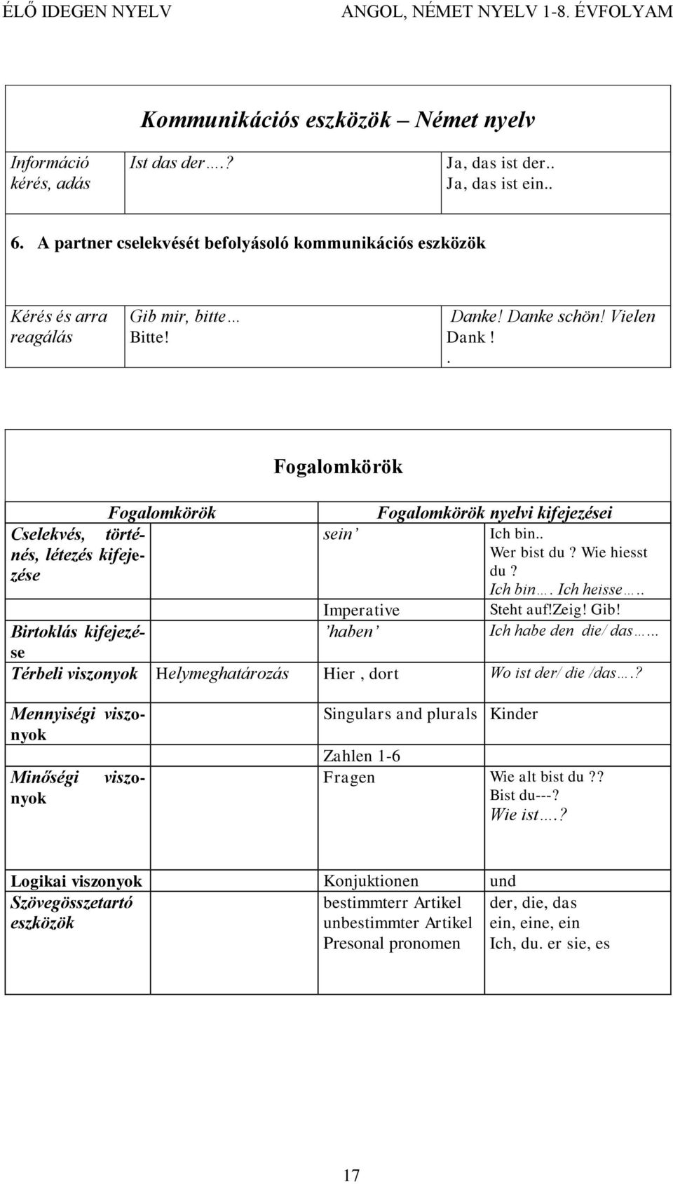 . Fogalomkörök Fogalomkörök Fogalomkörök nyelvi kifejezései Cselekvés, történés, sein Ich bin.. létezés kifeje- Wer bist du? Wie hiesst zése du? Ich bin. Ich heisse.. Imperative Steht auf!zeig! Gib!