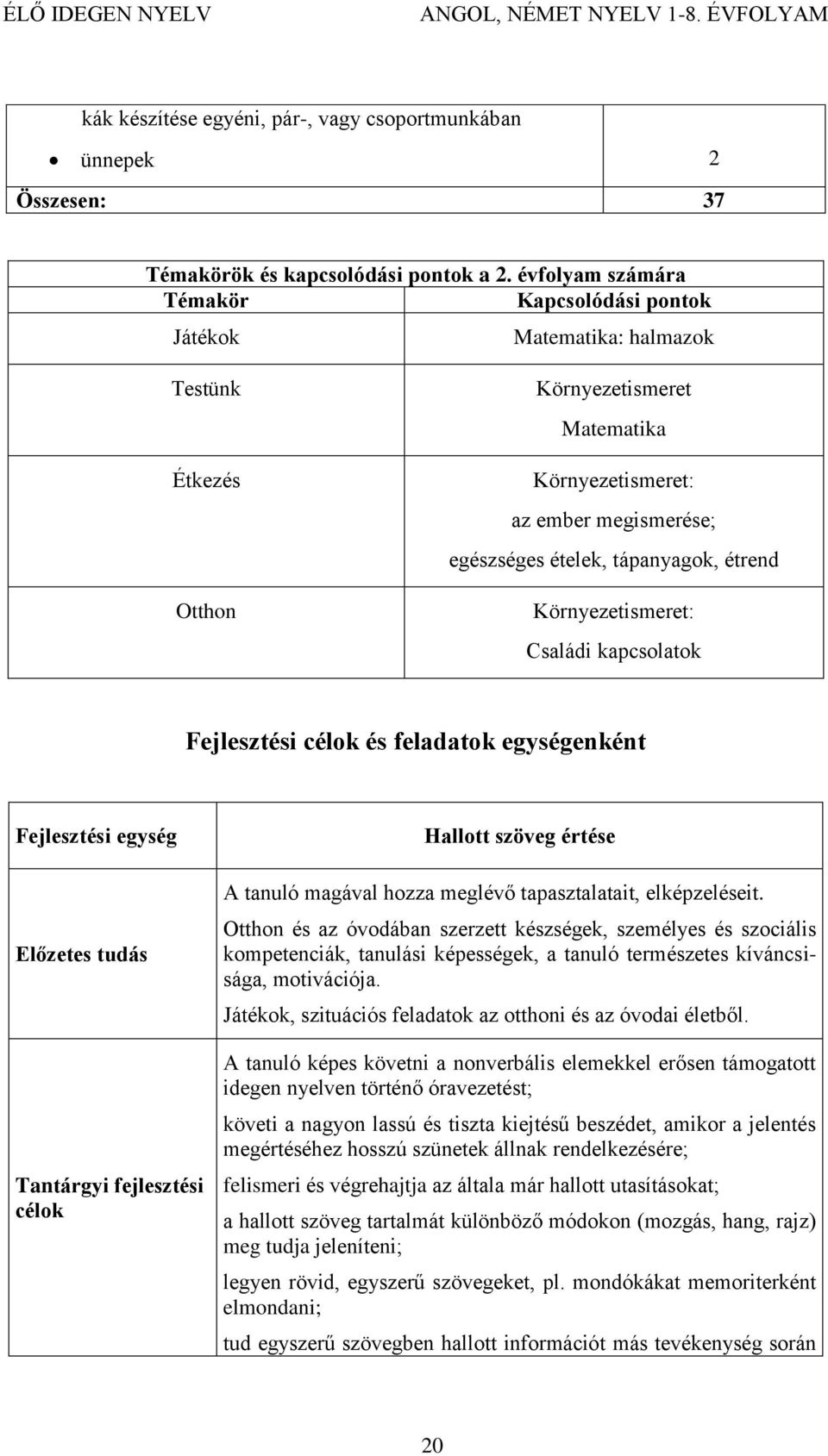 étrend Környezetismeret: Családi kapcsolatok Fejlesztési célok és feladatok egységenként Fejlesztési egység Előzetes tudás Tantárgyi fejlesztési célok Hallott szöveg értése A tanuló magával hozza