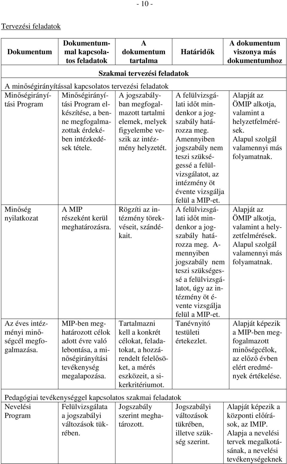 A MIP részeként kerül meghatározásra. MIP-ben meghatározott célok adott évre való lebontása, a minıségirányítási tevékenység megalapozása.