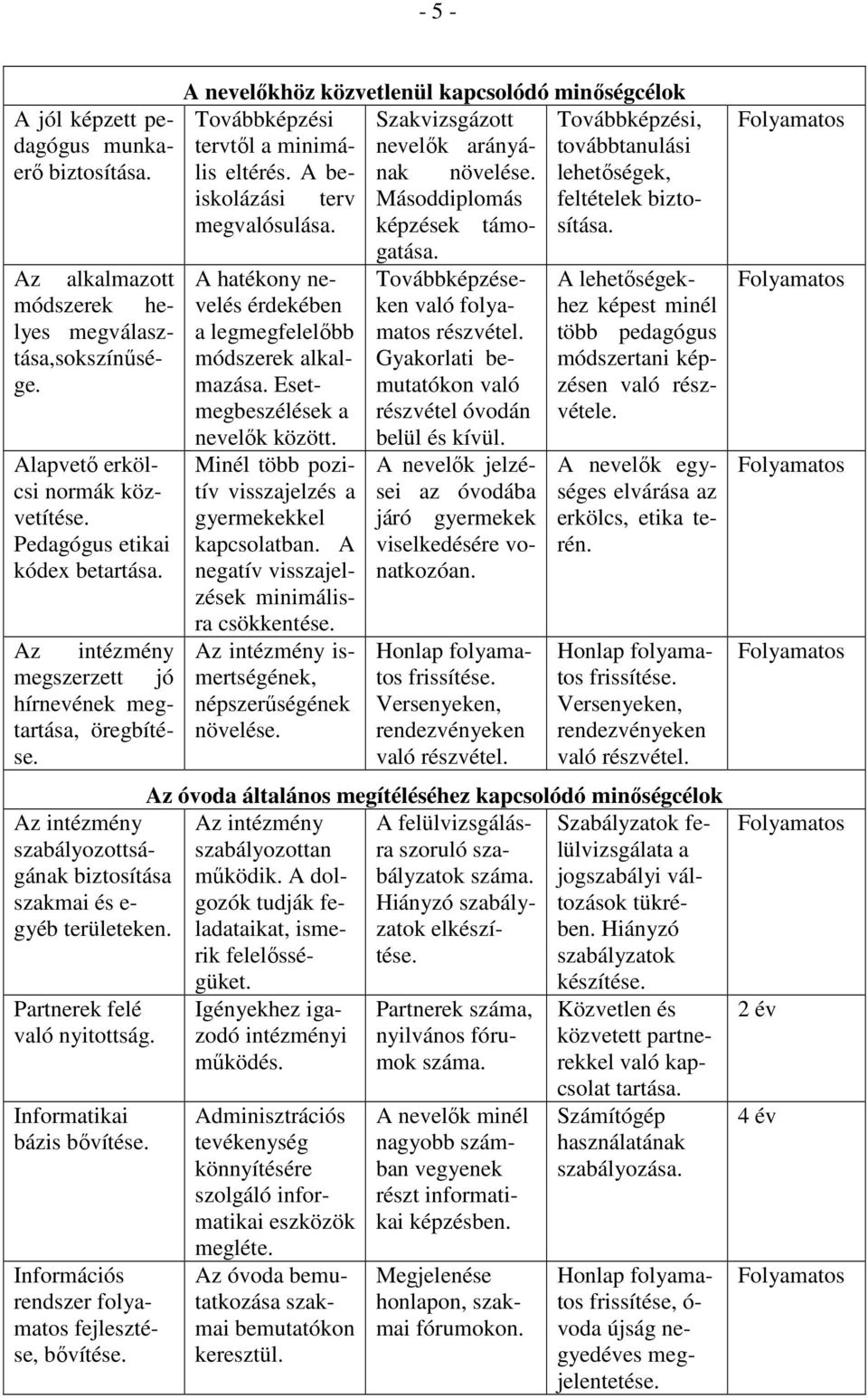 Az alkalmazott A hatékony nevelés Továbbképzése- A lehetıségekmódszerek helyes érdekében ken való folya- hez képest minél megválasz- a legmegfelelıbb matos részvétel.