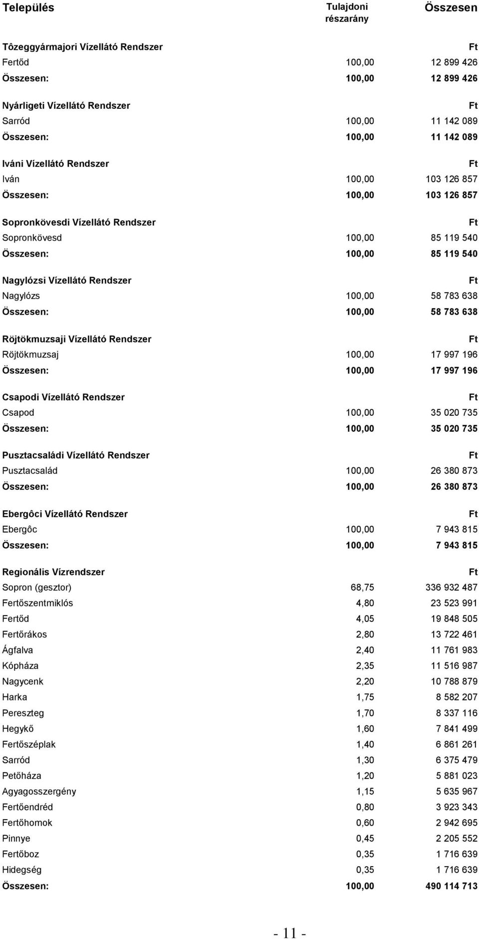 Vízellátó Rendszer Nagylózs 100,00 58 783 638 Összesen: 100,00 58 783 638 Röjtökmuzsaji Vízellátó Rendszer Röjtökmuzsaj 100,00 17 997 196 Összesen: 100,00 17 997 196 Csapodi Vízellátó Rendszer Csapod