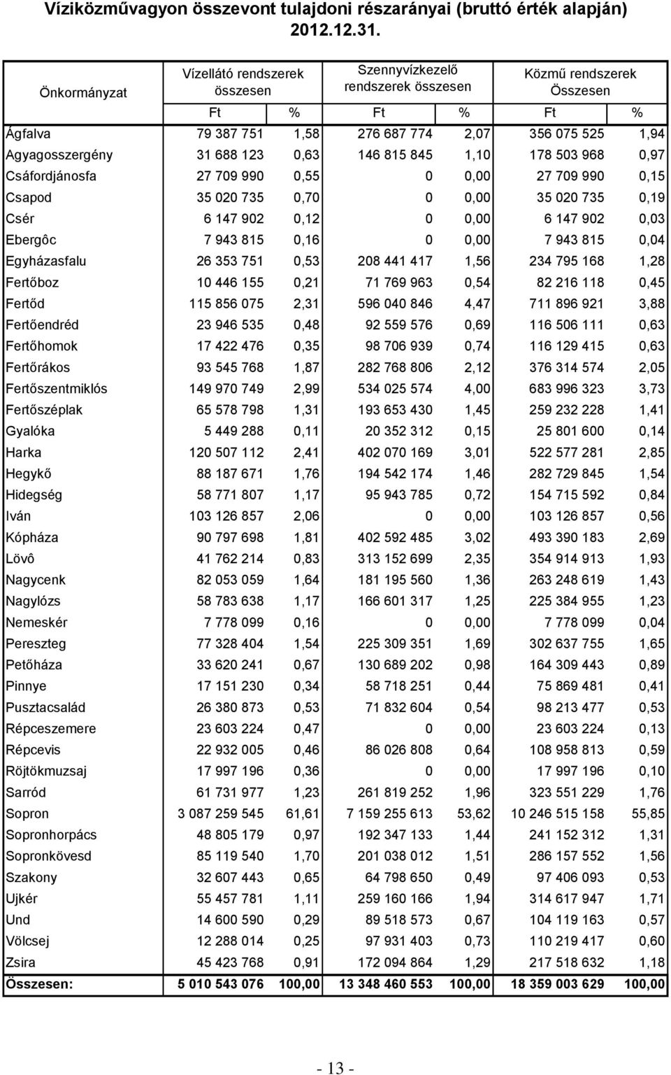 0,63 146 815 845 1,10 178 503 968 0,97 Csáfordjánosfa 27 709 990 0,55 0 0,00 27 709 990 0,15 Csapod 35 020 735 0,70 0 0,00 35 020 735 0,19 Csér 6 147 902 0,12 0 0,00 6 147 902 0,03 Ebergôc 7 943 815