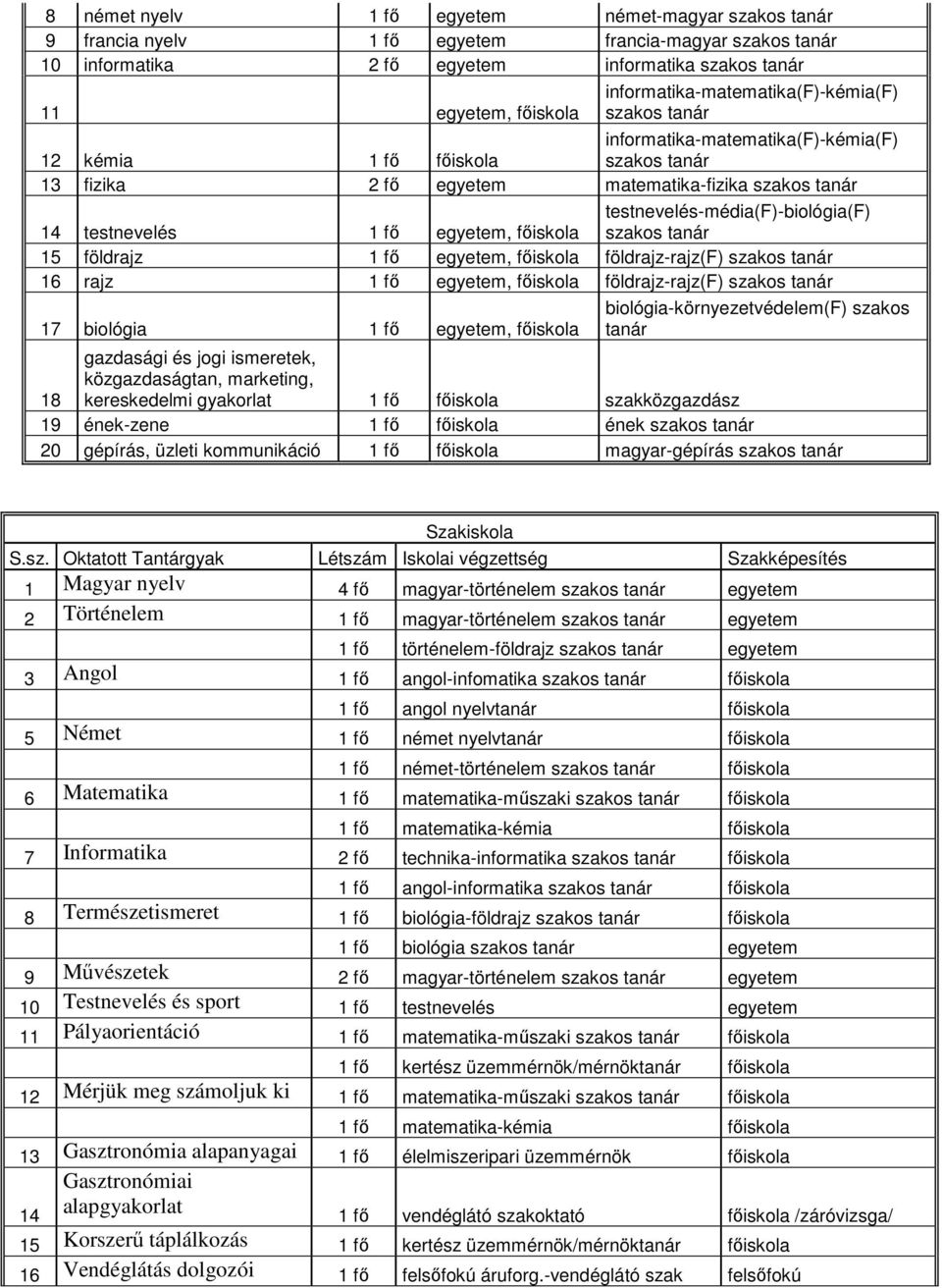 földrjz 1 fı egyetem, fıiskol földrjz-rjz(f) szkos tnár 16 rjz 1 fı egyetem, fıiskol földrjz-rjz(f) szkos tnár 17 biológi 1 fı egyetem, fıiskol biológi-környezetvédelem(f) szkos tnár 18 gzdsági és