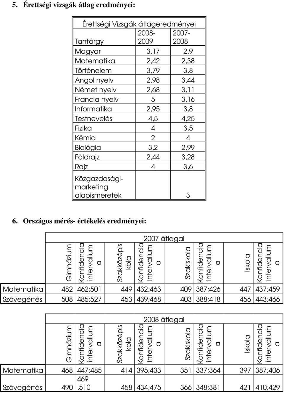 Országos mérés- értékelés eredményei: Gimnázium Konfidenci intervllum Szkközépis kol 2007 átlgi Konfidenci intervllum Szkiskol Konfidenci intervllum Iskol Konfidenci intervllum Mtemtik 482 462;501