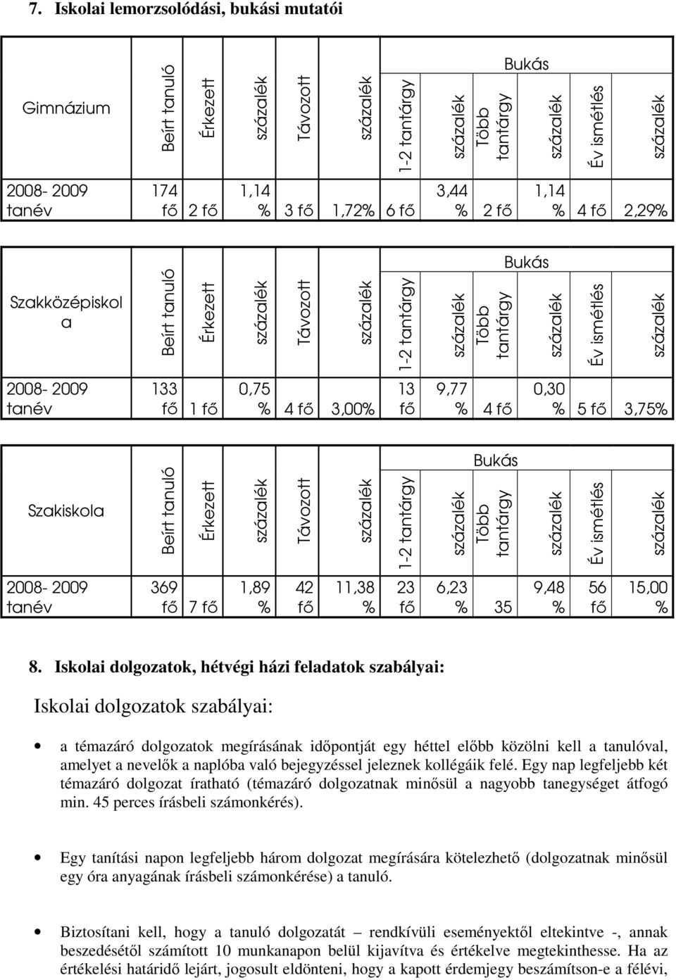 tnuló Érkezett Távozott 1-2 tntárgy Több tntárgy Év ismétlés 2008-2009 tnév 369 fı 7 fı 1,89 % 42 fı 11,38 % 23 fı 6,23 % 35 9,48 % 56 fı 15,00 % 8.