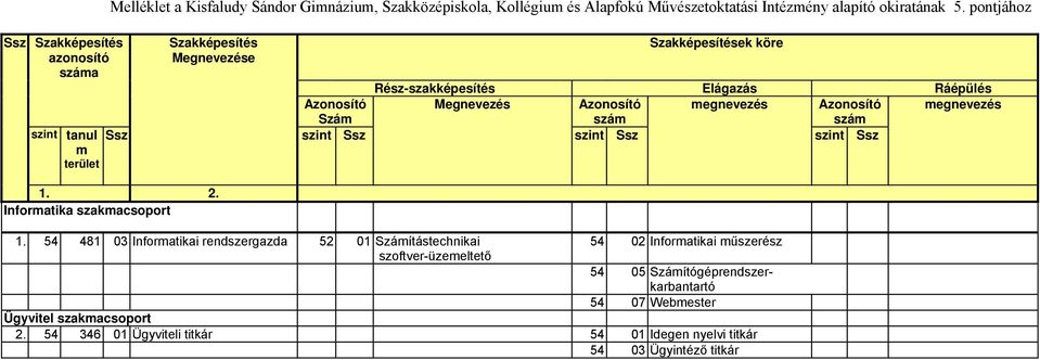 pontjához Szakképesítés Megnevezése Szakképesítések köre Rész-szakképesítés Elágazás Ráépülés Azonosító Szám Megnevezés Azonosító szám megnevezés Azonosító szám megnevezés