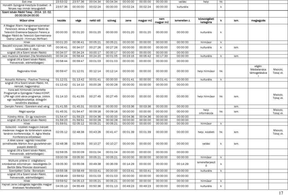 00:00:00-24:00:00 Műsor címe ezdés vége nettó idő szöveg zene magyar mű A Magyar Állami Hangversenyzenear- Ferencsi János,a Magyar Rádió és Televízió Éneara-Sapszon Ferenc,a Magyar Rádió és Televízió