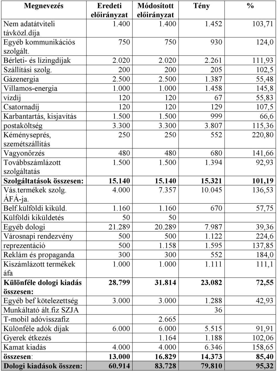 300 3.300 3.807 115,36 Kéményseprés, 250 250 552 220,80 szemétszállítás Vagyonőrzés 480 480 680 141,66 Továbbszámlázott 1.500 1.500 1.394 92,93 szolgáltatás Szolgáltatások összesen: 15.140 15.