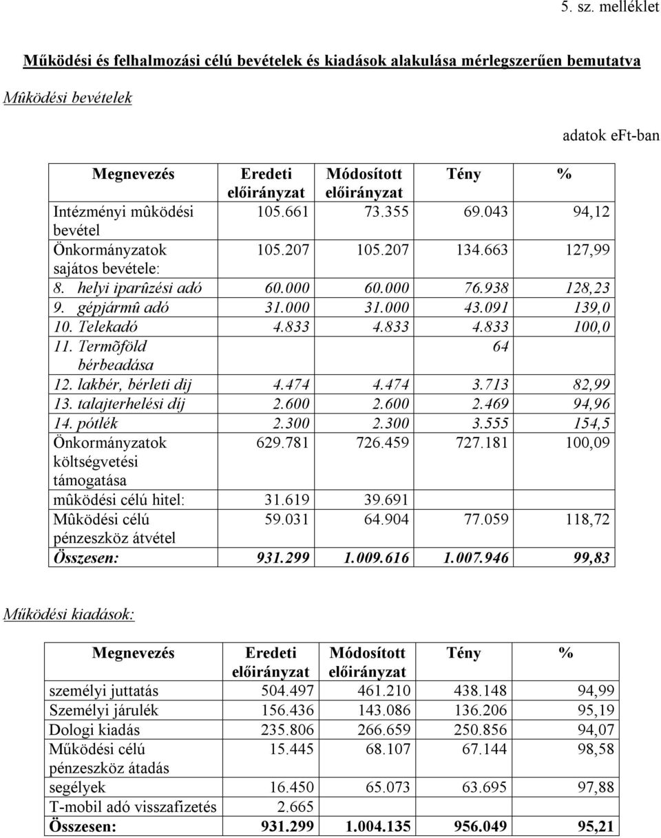 833 4.833 100,0 11. Termõföld 64 bérbeadása 12. lakbér, bérleti dij 4.474 4.474 3.713 82,99 13. talajterhelési díj 2.600 2.600 2.469 94,96 14. pótlék 2.300 2.300 3.555 154,5 Önkormányzatok 629.