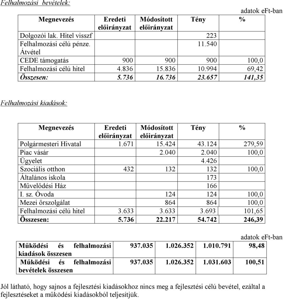 426 Szociális otthon 432 132 132 100,0 Általános iskola 173 Művelődési Ház 166 I. sz. Óvoda 124 124 100,0 Mezei őrszolgálat 864 864 100,0 Felhalmozási célú hitel 3.633 3.633 3.693 101,65 Összesen: 5.