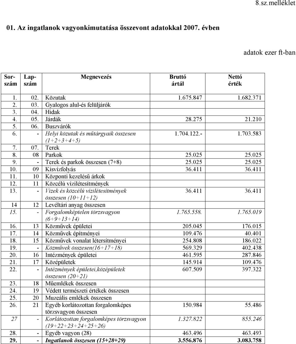 025 9. - Terek és parkok összesen (7+8) 25.025 25.025 10. 09 Kisvízfolyás 36.411 36.411 11. 10 Központi kezelésű árkok 12. 11 Közcélú vízilétesítmények 13.