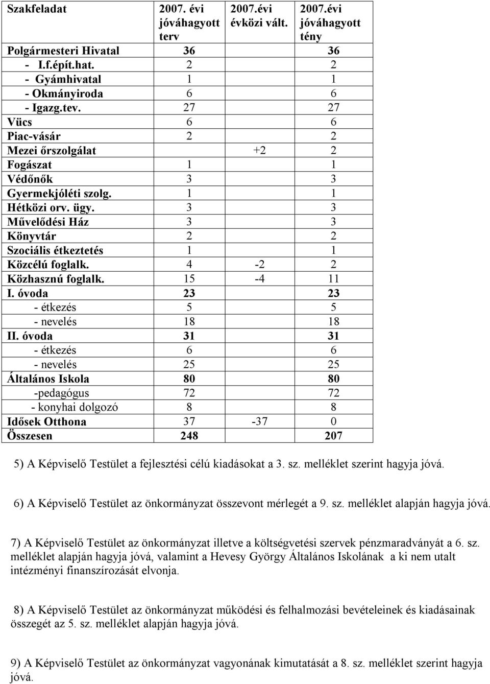 4-2 2 Közhasznú foglalk. 15-4 11 I. óvoda 23 23 - étkezés 5 5 - nevelés 18 18 II.