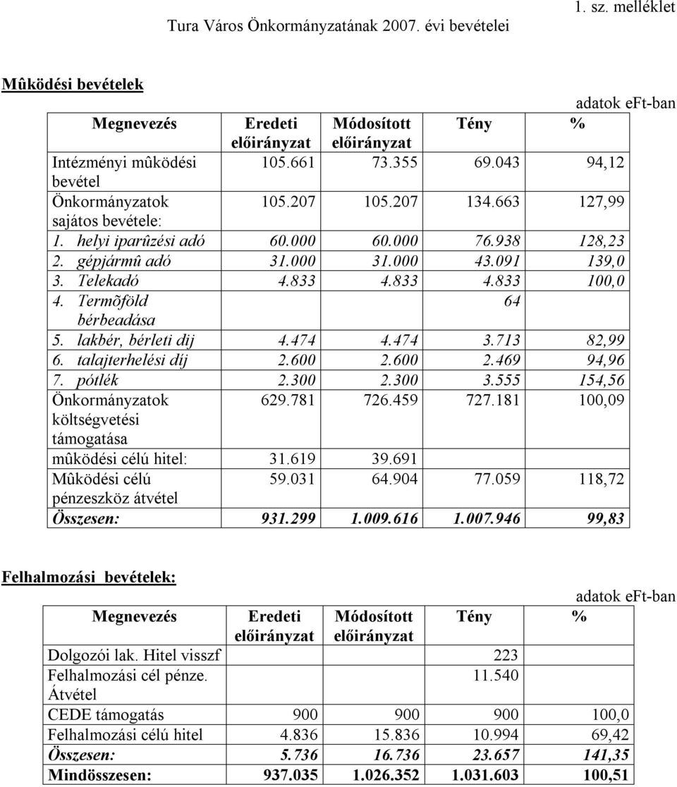 lakbér, bérleti dij 4.474 4.474 3.713 82,99 6. talajterhelési díj 2.600 2.600 2.469 94,96 7. pótlék 2.300 2.300 3.555 154,56 Önkormányzatok 629.781 726.459 727.