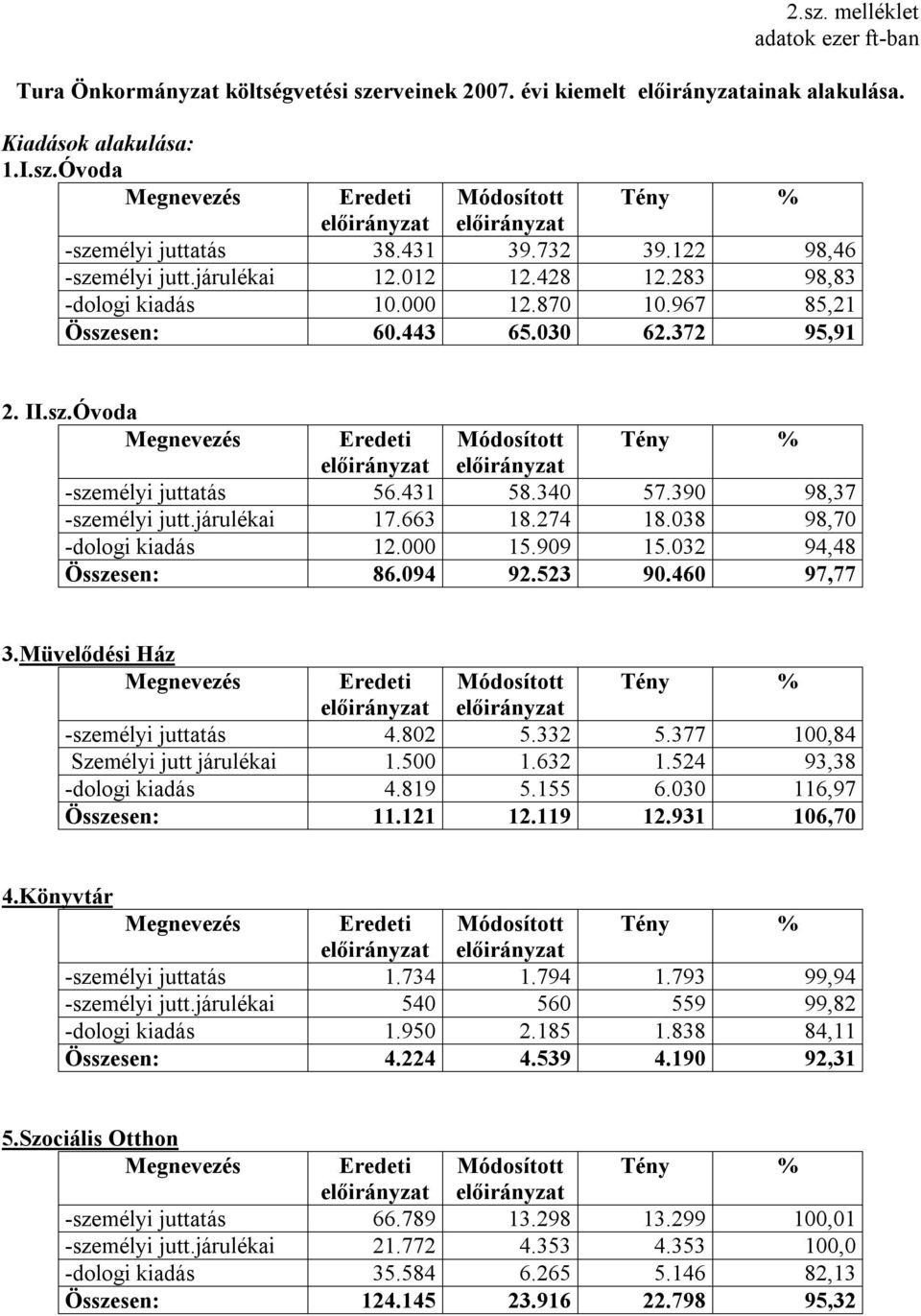 390 98,37 -személyi jutt.járulékai 17.663 18.274 18.038 98,70 -dologi kiadás 12.000 15.909 15.032 94,48 Összesen: 86.094 92.523 90.460 97,77 3.Müvelődési Ház -személyi juttatás 4.802 5.332 5.