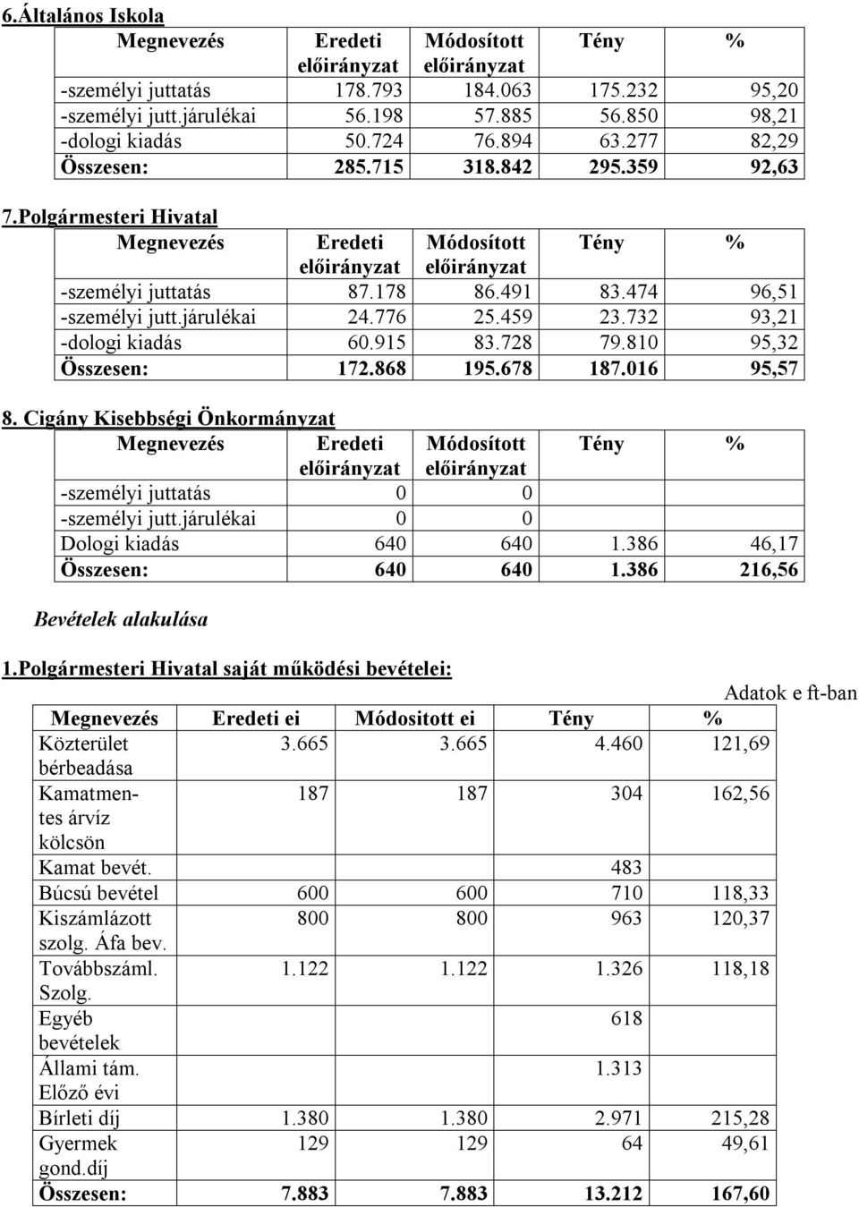 678 187.016 95,57 8. Cigány Kisebbségi Önkormányzat -személyi juttatás 0 0 -személyi jutt.járulékai 0 0 Dologi kiadás 640 640 1.386 46,17 Összesen: 640 640 1.386 216,56 Bevételek alakulása 1.