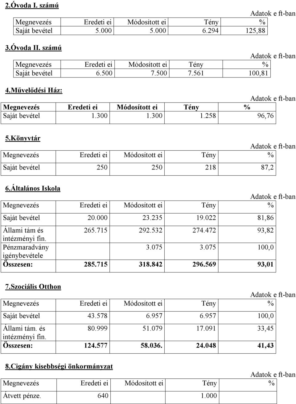 472 93,82 intézményi fin. Pénzmaradvány 3.075 3.075 100,0 igénybevétele Összesen: 285.715 318.842 296.569 93,01 7.Szociális Otthon Saját bevétel 43.578 6.