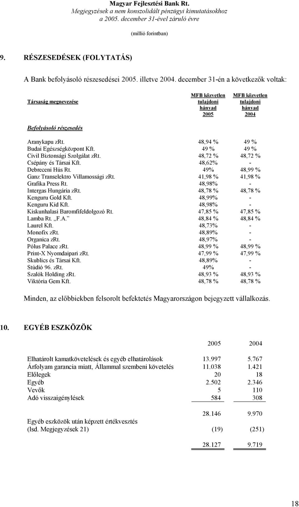 48,94 % 49 % Budai Egészségközpont Kft. 49 % 49 % Civil Biztonsági Szolgálat zrt. 48,72 % 48,72 % Csépány és Társai Kft. 48,62% - Debreceni Hús Rt. 49% 48,99 % Ganz Transelektro Villamossági zrt.