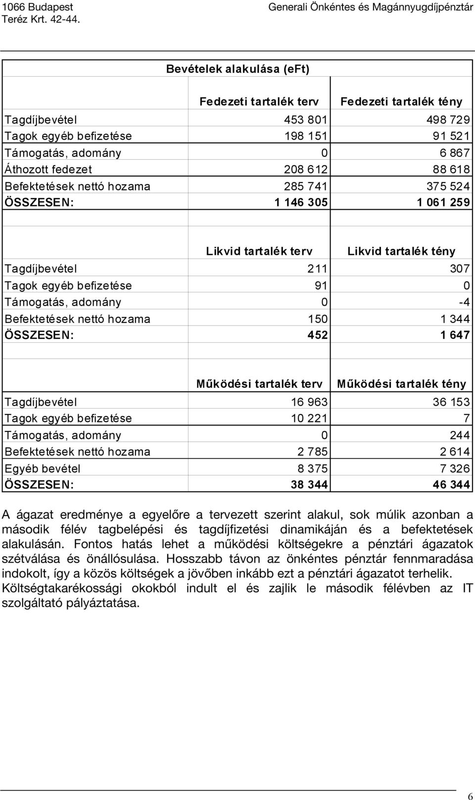 nettó hozama 150 1 344 ÖSSZESEN: 452 1 647 Működési tartalék terv Működési tartalék tény Tagdíjbevétel 16 963 36 153 Tagok egyéb befizetése 10 221 7 Támogatás, adomány 0 244 Befektetések nettó hozama