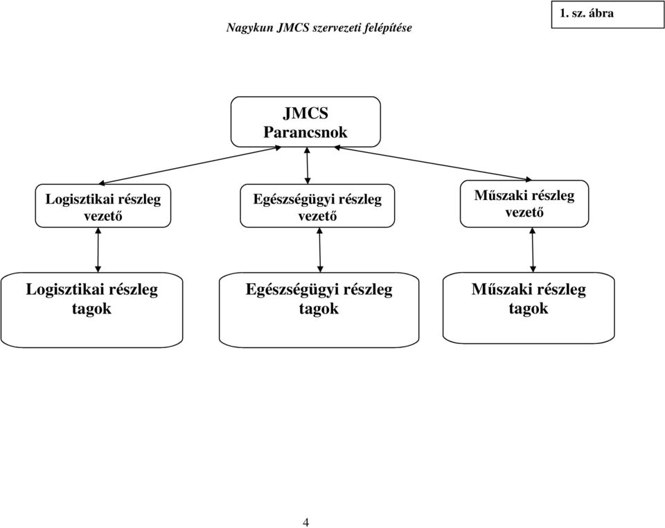 ábra JMCS Parancsnok Logisztikai részleg vezető