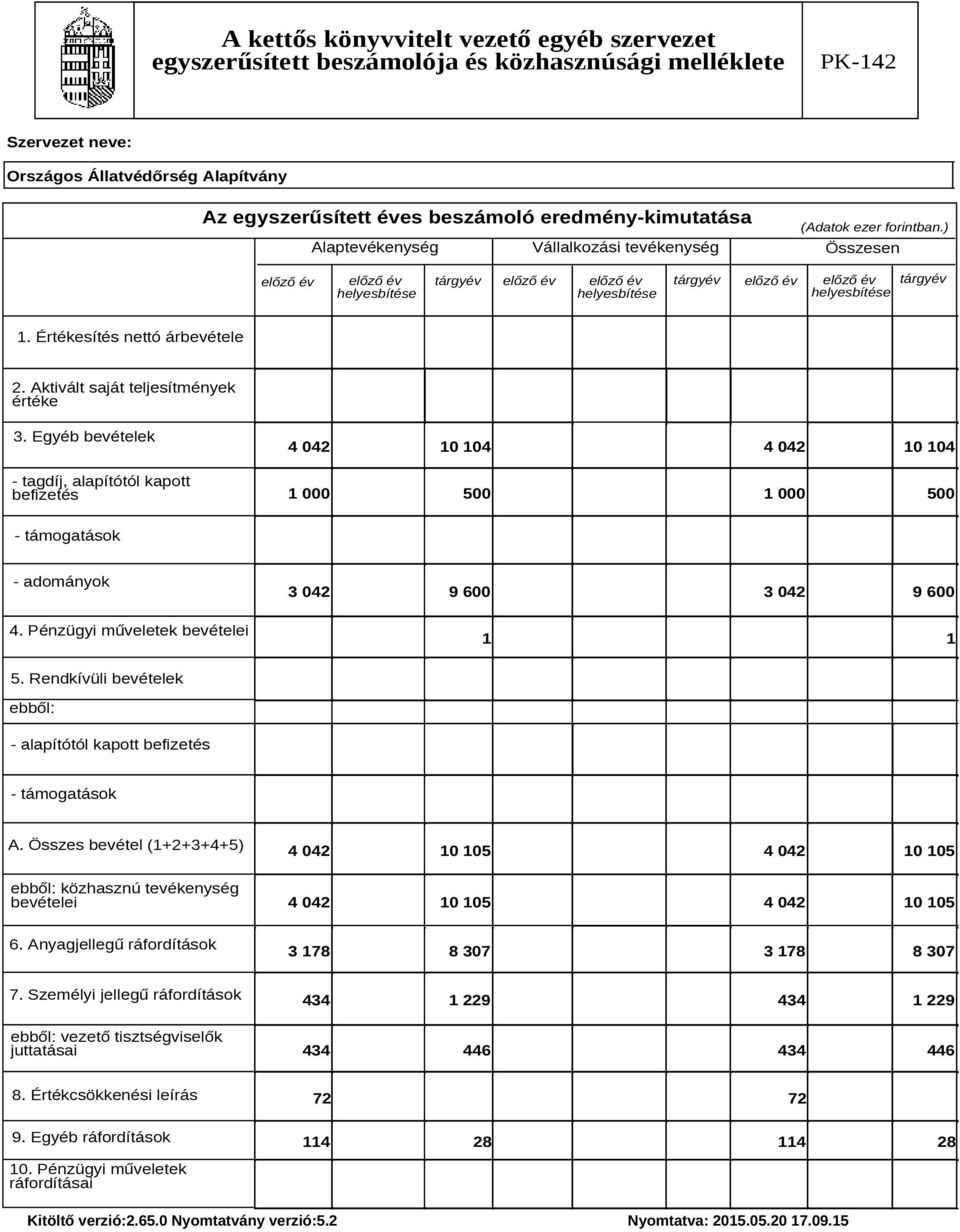 Egyéb bevételek - tagdíj, alapítótól kapott befizetés 4 042 10 104 4 042 10 104 1 000 500 1 000 500 - támogatások - adományok 3 042 9 600 3 042 9 600 4. Pénzügyi műveletek bevételei 1 1 5.