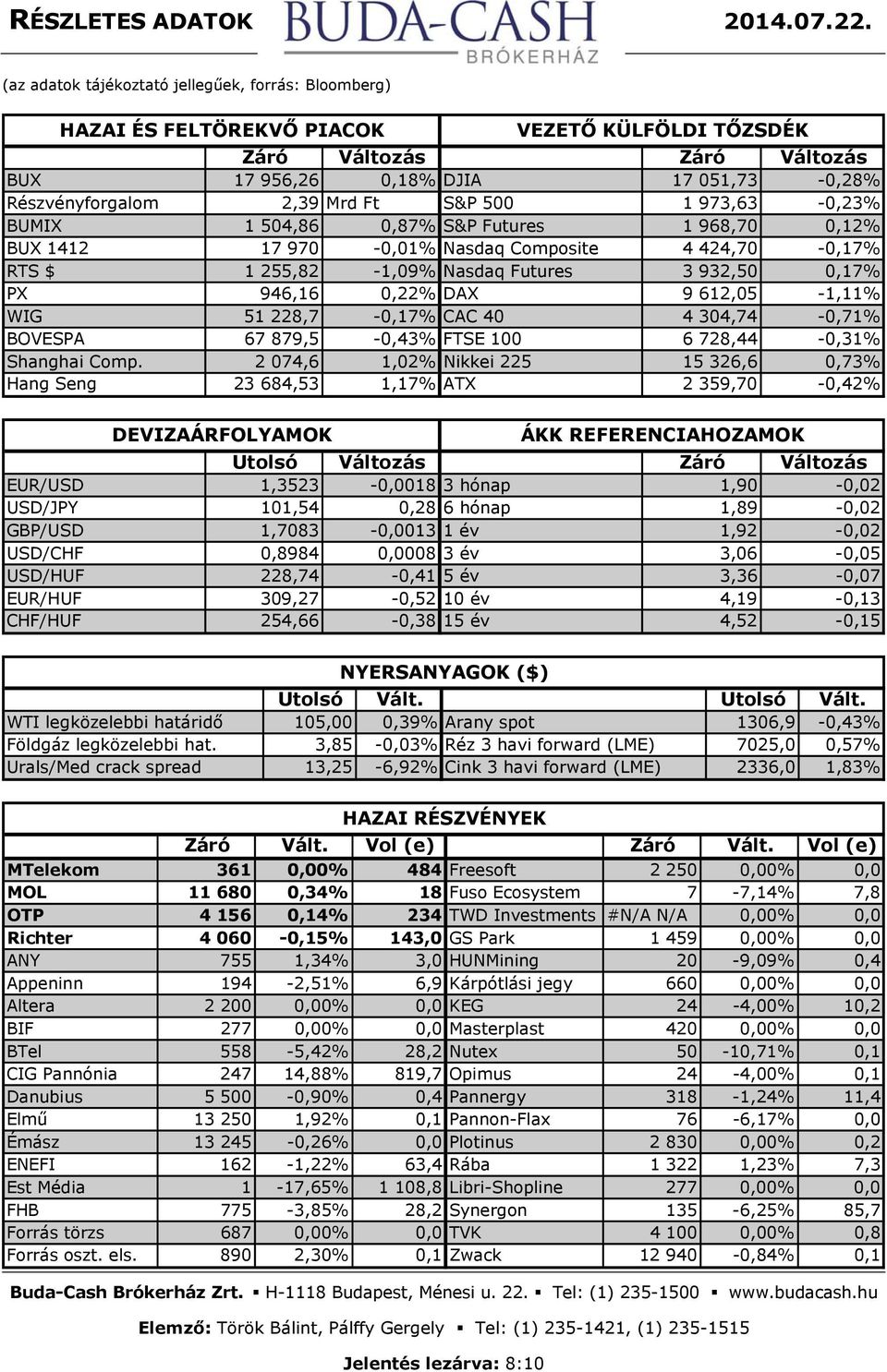 Ft S&P 500 1 973,63-0,23% BUMIX 1 504,86 0,87% S&P Futures 1 968,70 0,12% BUX 1412 17 970-0,01% Nasdaq Composite 4 424,70-0,17% RTS $ 1 255,82-1,09% Nasdaq Futures 3 932,50 0,17% PX 946,16 0,22% DAX