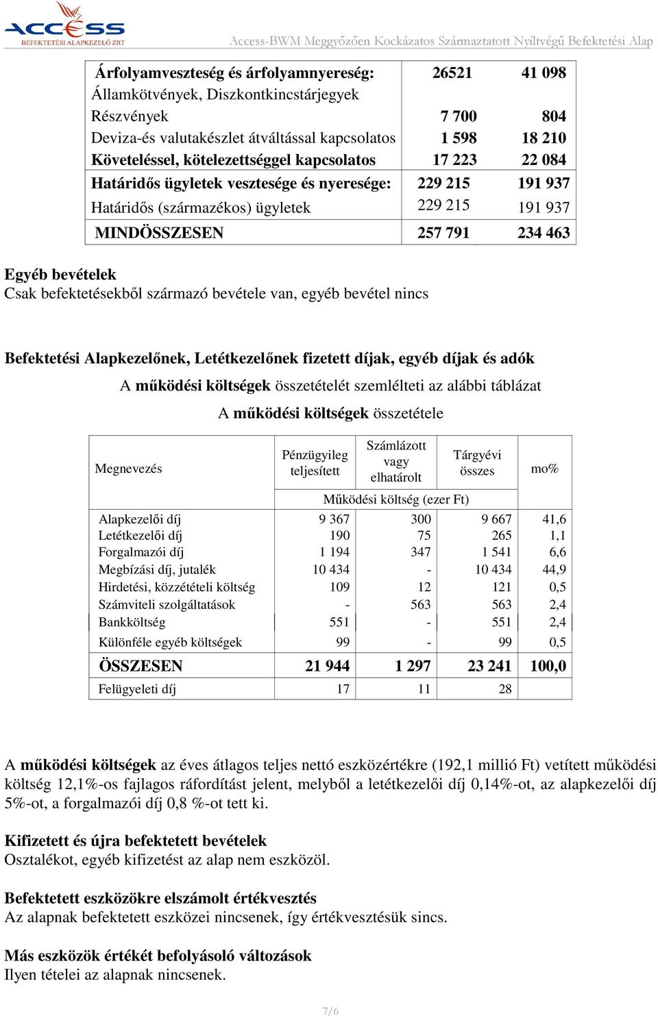 befektetésekből származó bevétele van, egyéb bevétel nincs Befektetési Alapkezelőnek, Letétkezelőnek fizetett díjak, egyéb díjak és adók A működési költségek összetételét szemlélteti az alábbi