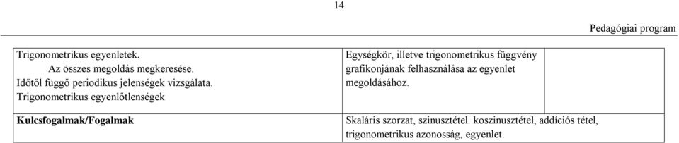 Trigonometrikus egyenlőtlenségek Kulcsfogalmak/Fogalmak Egységkör, illetve trigonometrikus