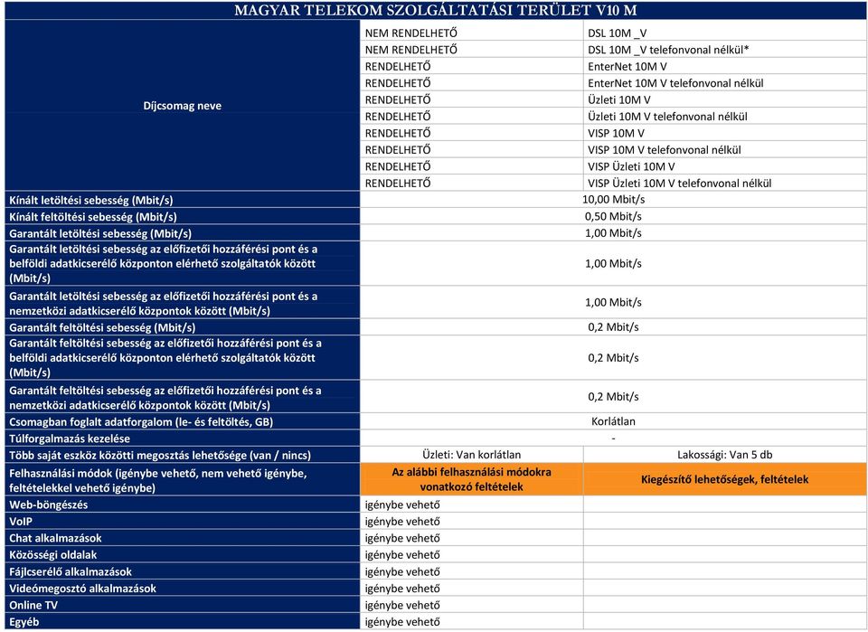 Mbit/s 1,00 Mbit/s 1,00 Mbit/s 1,00 Mbit/s 0,2 Mbit/s 0,2 Mbit/s 0,2 Mbit/s Csomagban foglalt adatforgalom (le- és feltöltés, GB) Több saját eszköz közötti