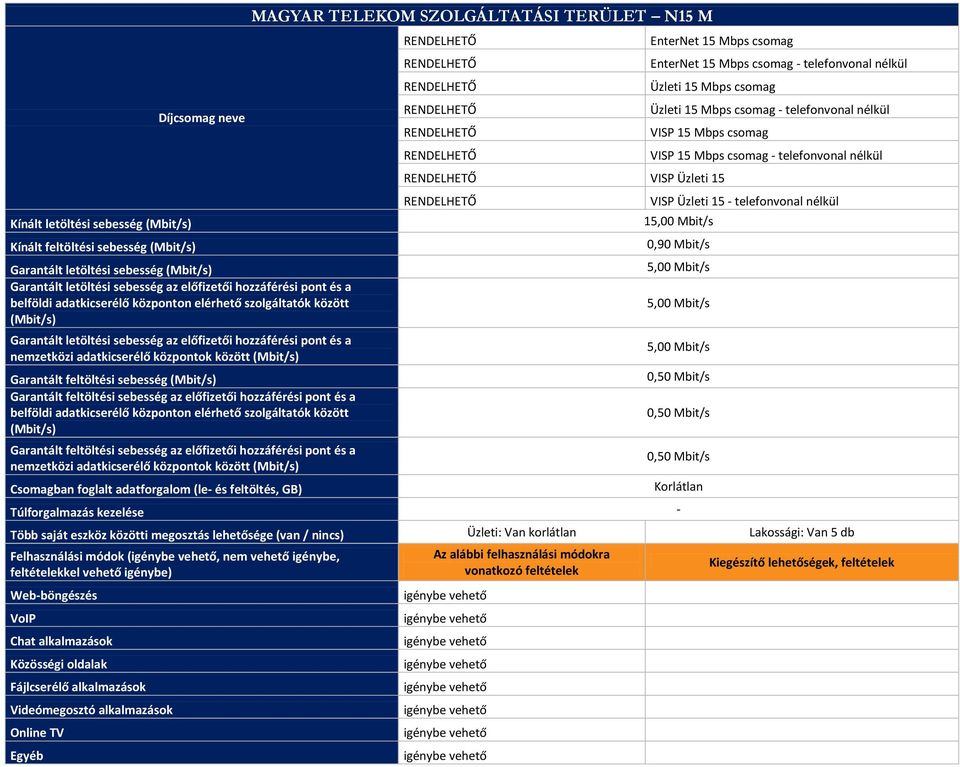 VISP Üzleti 15 - telefonvonal nélkül 15,00 Mbit/s 0,90 Mbit/s 5,00 Mbit/s 5,00 Mbit/s 5,00 Mbit/s 0,50 Mbit/s 0,50 Mbit/s 0,50 Mbit/s Több saját eszköz közötti