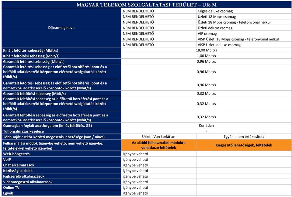 Mbit/s 0,96 Mbit/s 0,96 Mbit/s 0,32 Mbit/s 0,32 Mbit/s 0,32 Mbit/s Csomagban foglalt adatforgalom (le- és feltöltés, GB) Több saját eszköz közötti megosztás