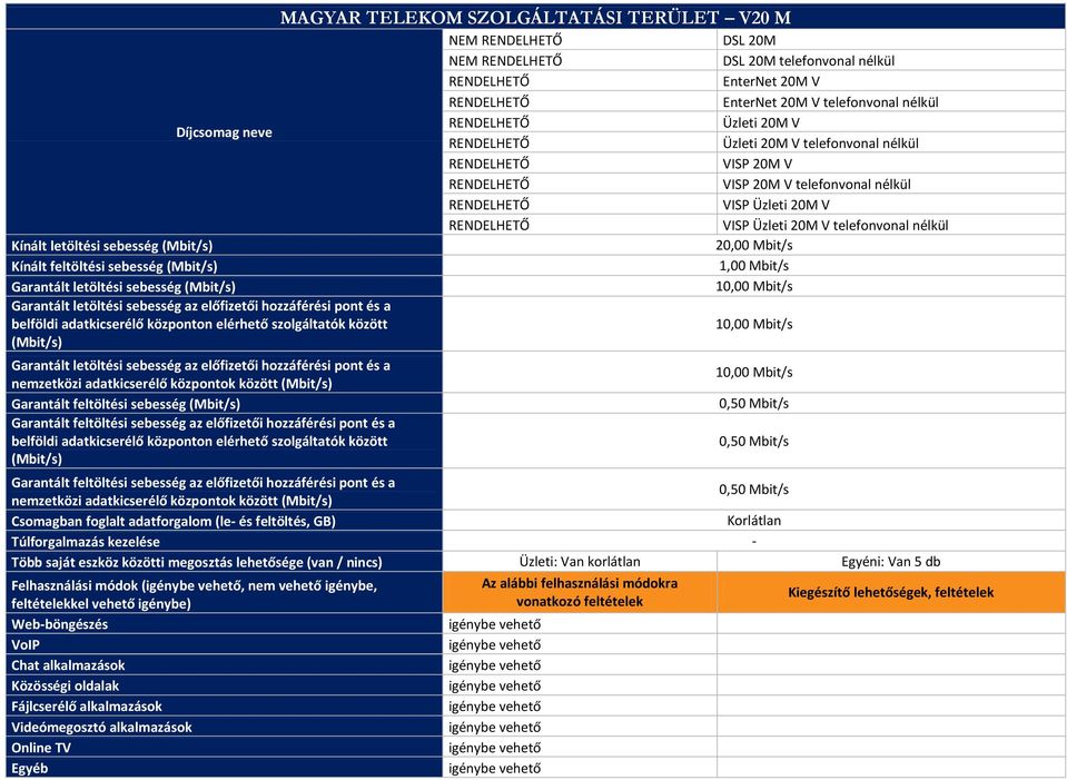 Mbit/s 10,00 Mbit/s 10,00 Mbit/s 0,50 Mbit/s 0,50 Mbit/s 0,50 Mbit/s Csomagban foglalt adatforgalom (le- és feltöltés, GB) Több saját eszköz közötti megosztás