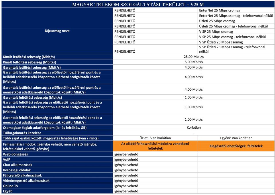 Mbit/s 4,00 Mbit/s 4,00 Mbit/s 4,00 Mbit/s 1,00 Mbit/s 1,00 Mbit/s 1,00 Mbit/s Csomagban foglalt adatforgalom (le- és feltöltés, GB) Több saját eszköz közötti megosztás