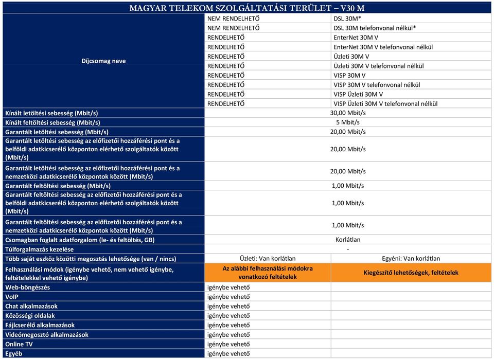 Mbit/s 20,00 Mbit/s 20,00 Mbit/s 1,00 Mbit/s 1,00 Mbit/s 1,00 Mbit/s Csomagban foglalt adatforgalom (le- és feltöltés, GB) Több saját eszköz közötti megosztás