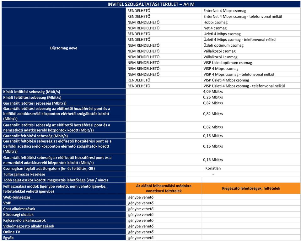 nélkül VISP Üzleti 4 Mbps csomag VISP Üzleti 4 Mbps csomag - telefonvonal nélkül 4,09 Mbit/s 0,26 Mbit/s 0,82 Mbit/s 0,82 Mbit/s 0,82 Mbit/s 0,16 Mbit/s 0,16 Mbit/s 0,16 Mbit/s Csomagban foglalt