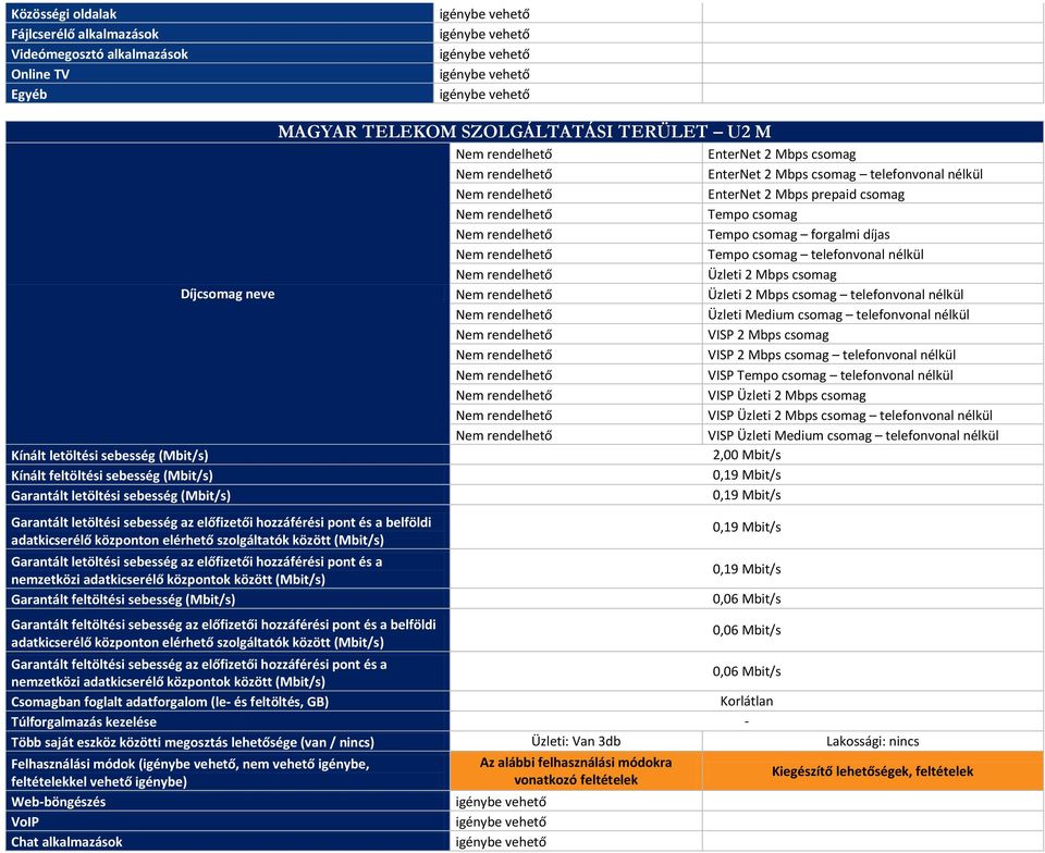 telefonvonal nélkül Üzleti Medium csomag telefonvonal nélkül VISP 2 Mbps csomag VISP 2 Mbps csomag telefonvonal nélkül VISP Tempo csomag telefonvonal nélkül VISP Üzleti 2 Mbps csomag VISP Üzleti 2