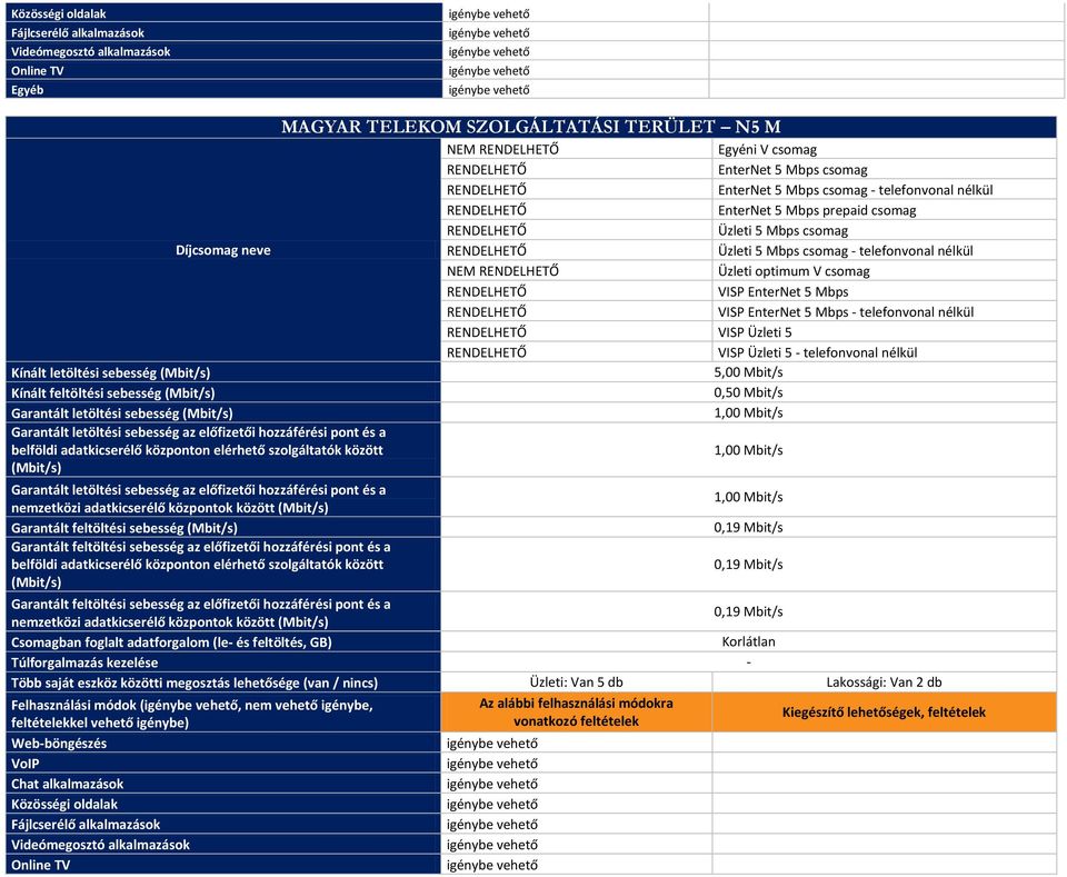 telefonvonal nélkül 5,00 Mbit/s 0,50 Mbit/s 1,00 Mbit/s 1,00 Mbit/s 1,00 Mbit/s 0,19 Mbit/s 0,19 Mbit/s 0,19 Mbit/s Csomagban foglalt adatforgalom (le- és feltöltés, GB) Több saját