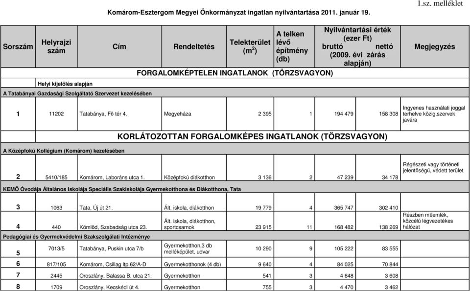 melléklet Ingyenes használati joggal terhelve közig.szervek javára A Középfokú Kollégium (Komárom) kezelésében KORLÁTOZOTTAN FORGALOMKÉPES INGATLANOK (TÖRZSVAGYON) 2 5410/185 Komárom, Laboráns utca 1.