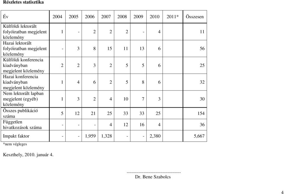 (egyéb) Összes publikáció száma Független hivatkozások száma 1-2 2 2-4 11-3 8 15 11 13 6 56 2 2 3 2 5 5 6 25 1 4 6 2 5 8 6 32 1 3 2 4 10 7 3