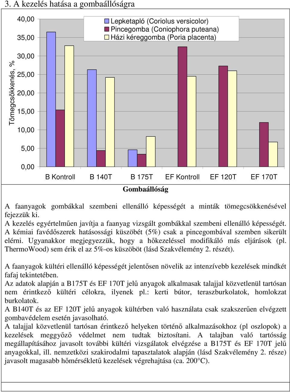 A kezelés egyértelmően javítja a faanyag vizsgált gombákkal szembeni ellenálló képességét. A kémiai favédıszerek hatásossági küszöbét (5%) csak a pincegombával szemben sikerült elérni.