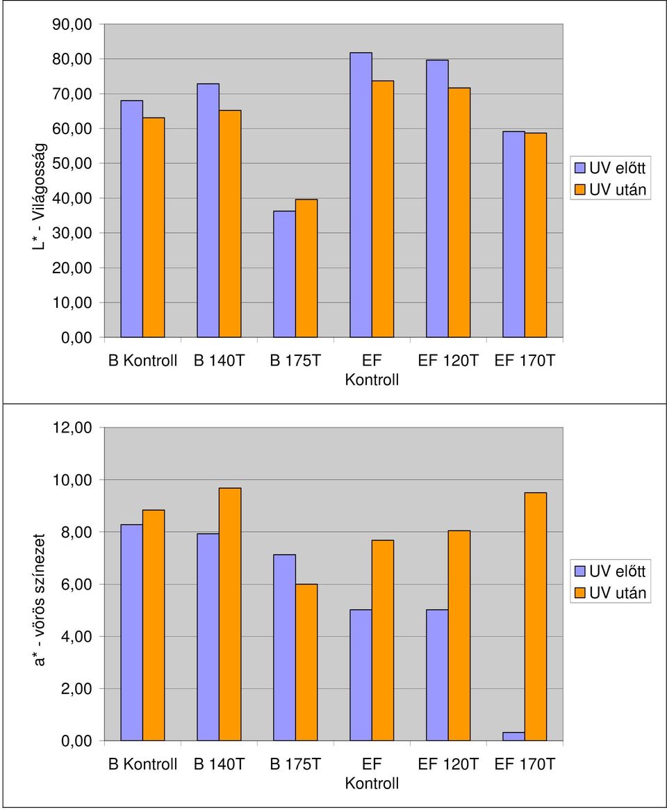 120T EF 170T 12,00 10,00 a* - vörös színezet 8,00 6,00 4,00 2,00 UV