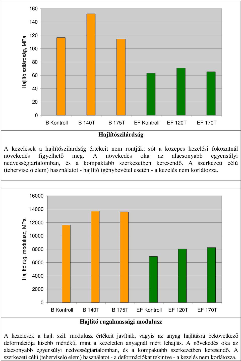 A szerkezeti célú (teherviselı elem) használatot - hajlító igénybevétel esetén - a kezelés nem korlátozza. 16000 14000 Hajlító rug.