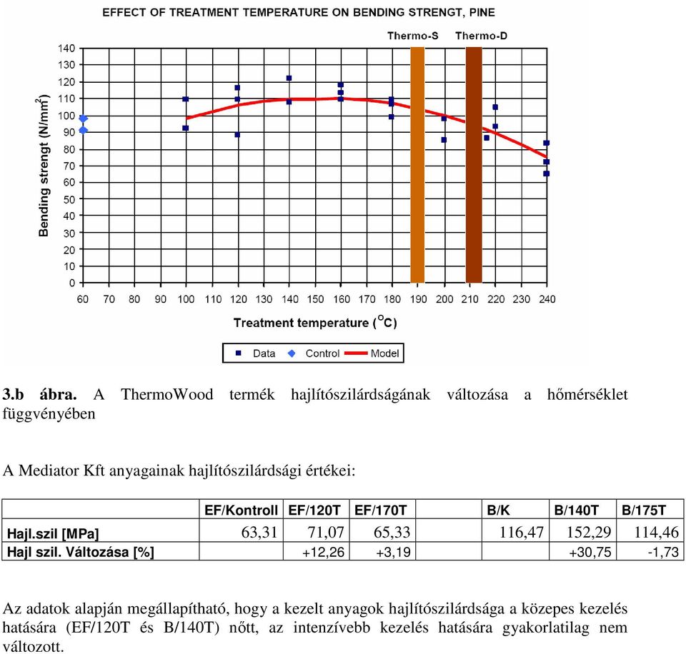 hajlítószilárdsági értékei: EF/Kontroll EF/120T EF/170T B/K B/140T B/175T Hajl.