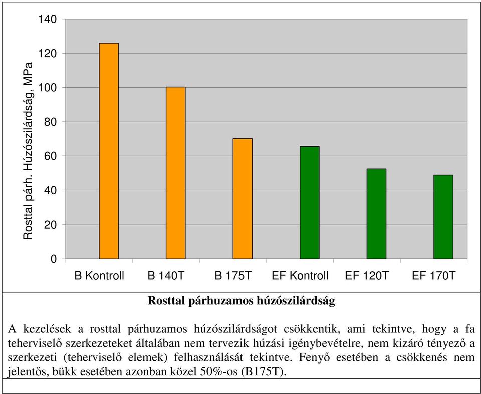 párhuzamos húzószilárdságot csökkentik, ami tekintve, hogy a fa teherviselı szerkezeteket általában nem