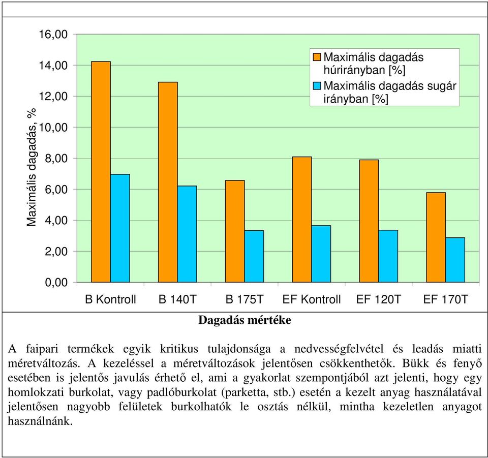 A kezeléssel a méretváltozások jelentısen csökkenthetık.