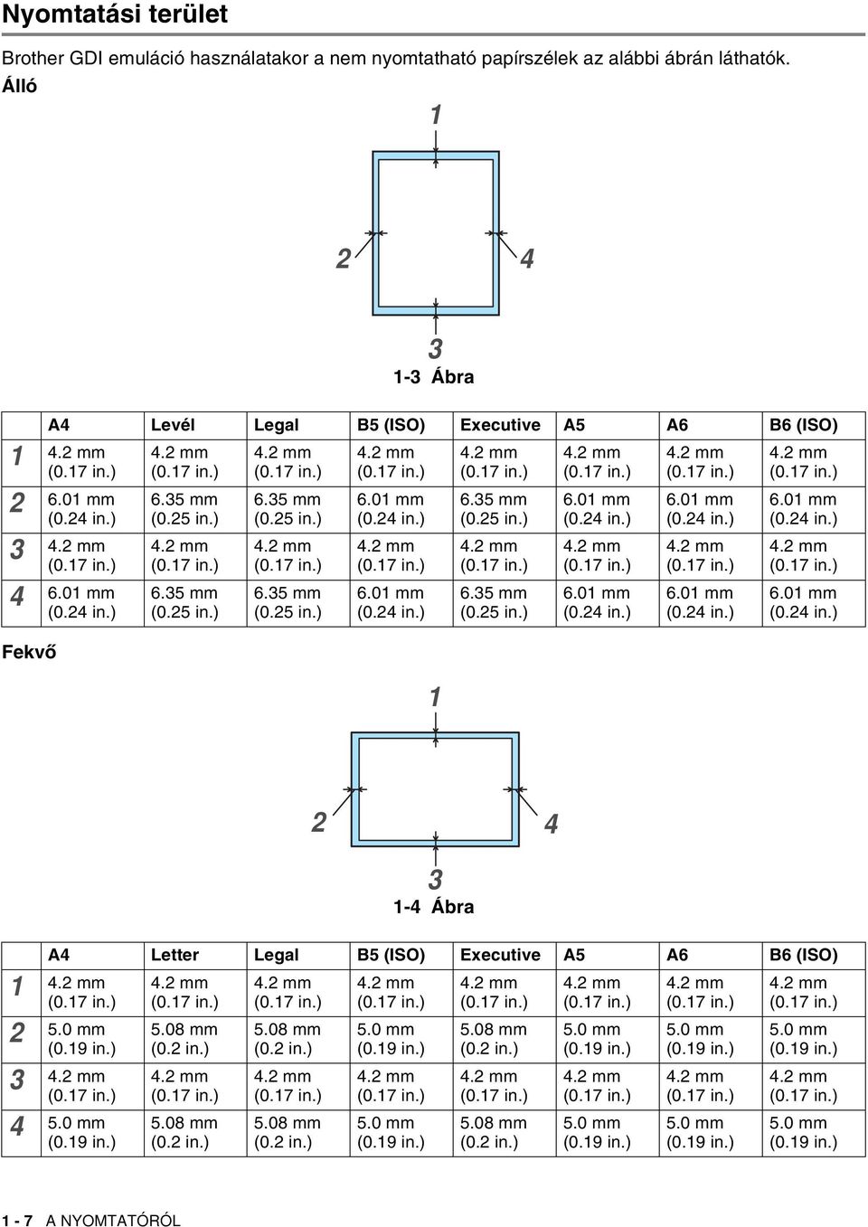 2 mm (0.17 in.) 5.0 mm (0.19 in.) 4.2 mm (0.17 in.) 5.0 mm (0.19 in.) 4.2 mm (0.17 in.) 5.08 mm (0.2 in.) 4.2 mm (0.17 in.) 5.08 mm (0.2 in.) 4.2 mm (0.17 in.) 5.08 mm (0.2 in.) 4.2 mm (0.17 in.) 5.08 mm (0.2 in.) 4.2 mm (0.17 in.) 5.0 mm (0.19 in.) 4.2 mm (0.17 in.) 5.0 mm (0.19 in.) 4.2 mm (0.17 in.) 5.08 mm (0.2 in.) 4.2 mm (0.17 in.) 5.08 mm (0.2 in.) 4.2 mm (0.17 in.) 5.0 mm (0.19 in.) 4.2 mm (0.17 in.) 5.0 mm (0.19 in.) 4.2 mm (0.17 in.) 5.0 mm (0.19 in.) 4.2 mm (0.17 in.) 5.0 mm (0.19 in.) 4.2 mm (0.17 in.) 5.0 mm (0.19 in.) 4.2 mm (0.17 in.) 5.0 mm (0.19 in.) 1-7 A NYOMTATÓRÓL