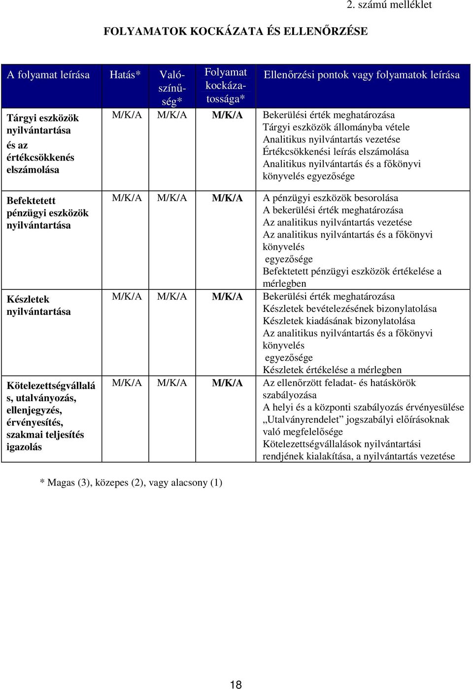 M/K/A Bekerülési érték meghatározása Tárgyi eszközök állományba vétele Analitikus nyilvántartás vezetése Értékcsökkenési leírás elszámolása Analitikus nyilvántartás és a fıkönyvi könyvelés egyezısége